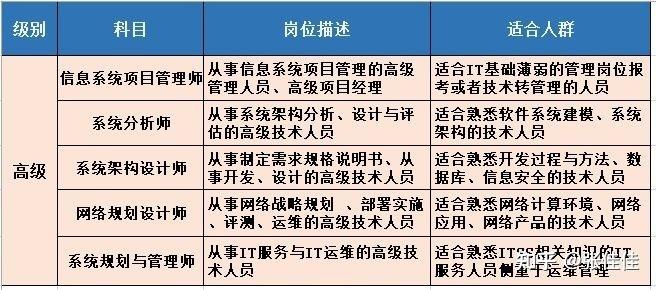 软考5个高级科目中哪个好考？网络与信息安全 vs 软件开发详解